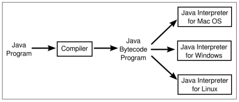 Компиляция java. Интерпретатор java. Компилятор java. Java компилятор или интерпретатор.