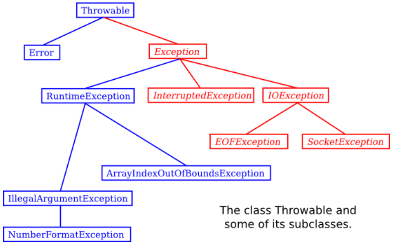 Методы класса Throwable. INTERRUPTEDEXCEPTION иерархия. Throwable exception. Дочерние классы RUNTIMEEXCEPTION. Exception object error